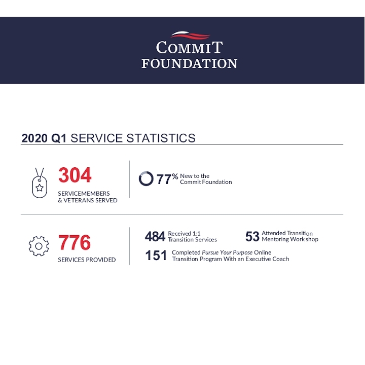 Commit Foundation 2020 Q1 Service Statistics