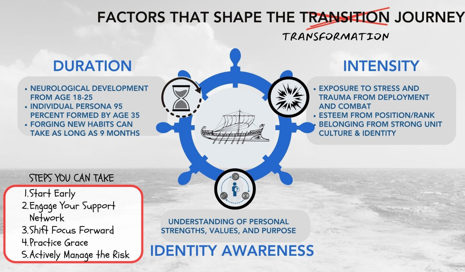 factors that shape the transformation journey