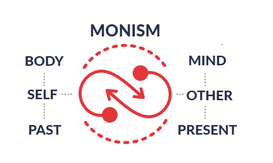 diagram of monism